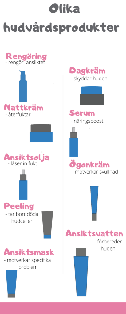 En infographic i som grafiskt visar burkar och flaskor som de olika produkterna kommer i. Samt en kort text om de olika hudvårdsprodukter som nämns i texten. 