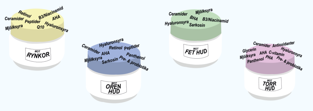 Bild på fyra burkar som innehåller olika ingredienser inom hudvård. En gul burk mot rynkor innehåller retinol, ceramider, mjölksyra, peptider, B3/niaacinamid, AHA-syra, hyaluronsyra och Q10. En blå burk mot oren hud inenhåller Hyaluronsyraa, retinol, peptider, ceramider, AHA-syra, panthemol, mjölksyraa, sarkosin, pre- och probiotika. En grön burk mot fet hud innehåller ceramider, mjölksyra, BHA-syra, B3/niacinaamid, hyaaluronsyra och sarkosin. En rosa burk mot torr hud innehåller ceramider, antioxidanter, glycerin, AHA-syra, c-vitamin, hyaluronsyra, paanthenol, PHA-syra och pre- och probiotik. 
